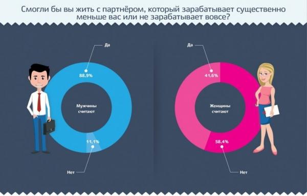 Минута отдыха Сколько должна зарабатывать женщина, мнение мужчин и психологов Интересное  