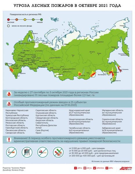 Минута отдыха Угроза лесных пожаров в октябре 2021 года. Инфографика Интересное  