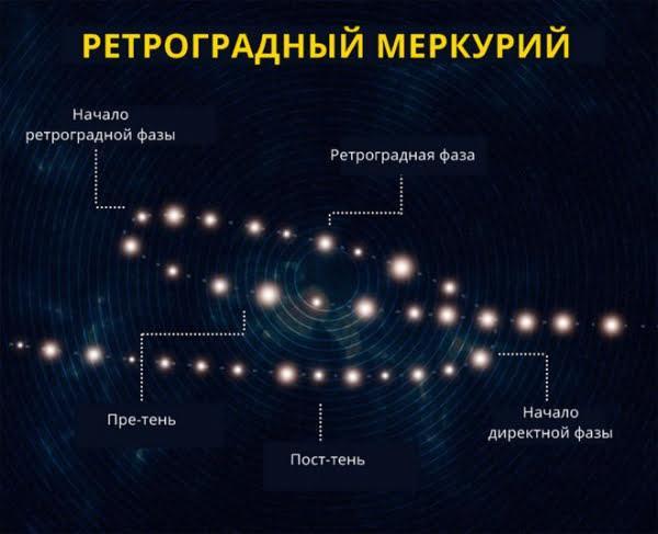 Минута отдыха Ретроградный Меркурий в 2022 году: даты, чего ожидать от этих периодов Интересное  