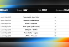 Минута отдыха Крупная победа клиента BetBoom на мейджоре по CS — зашёл экспресс с коэффициентом 638! Спорт 
