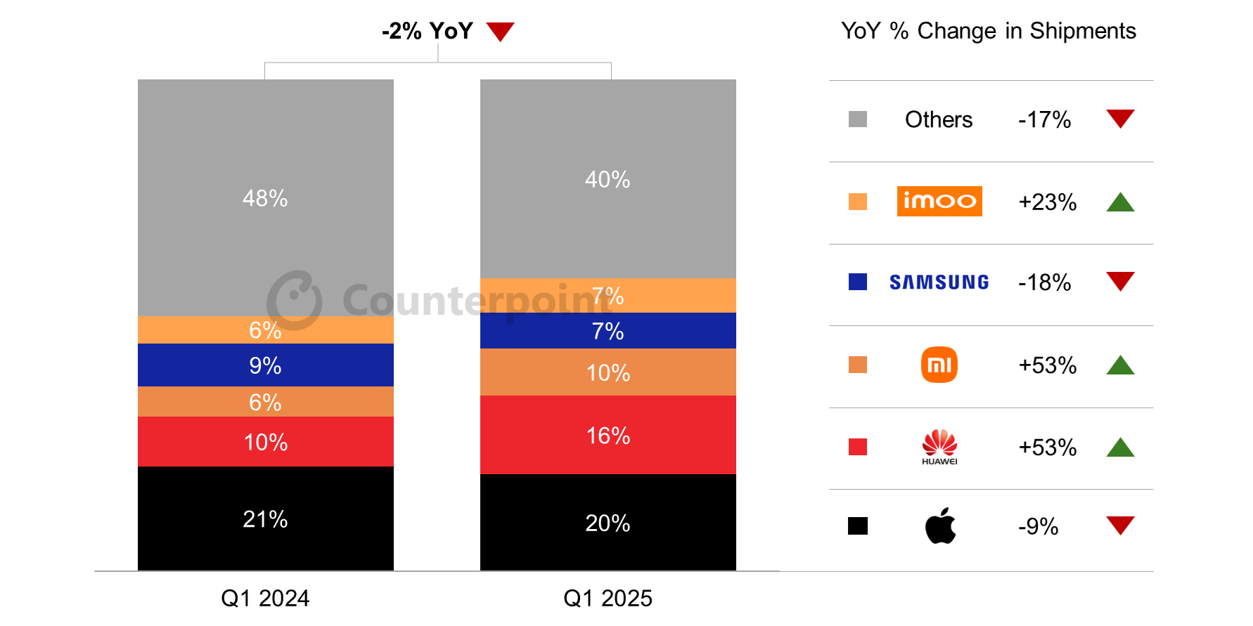 Минута отдыха Продажи часов Samsung и Apple падают, а у Xiaomi и Huawei только растут — свежая статистика Полезности  
