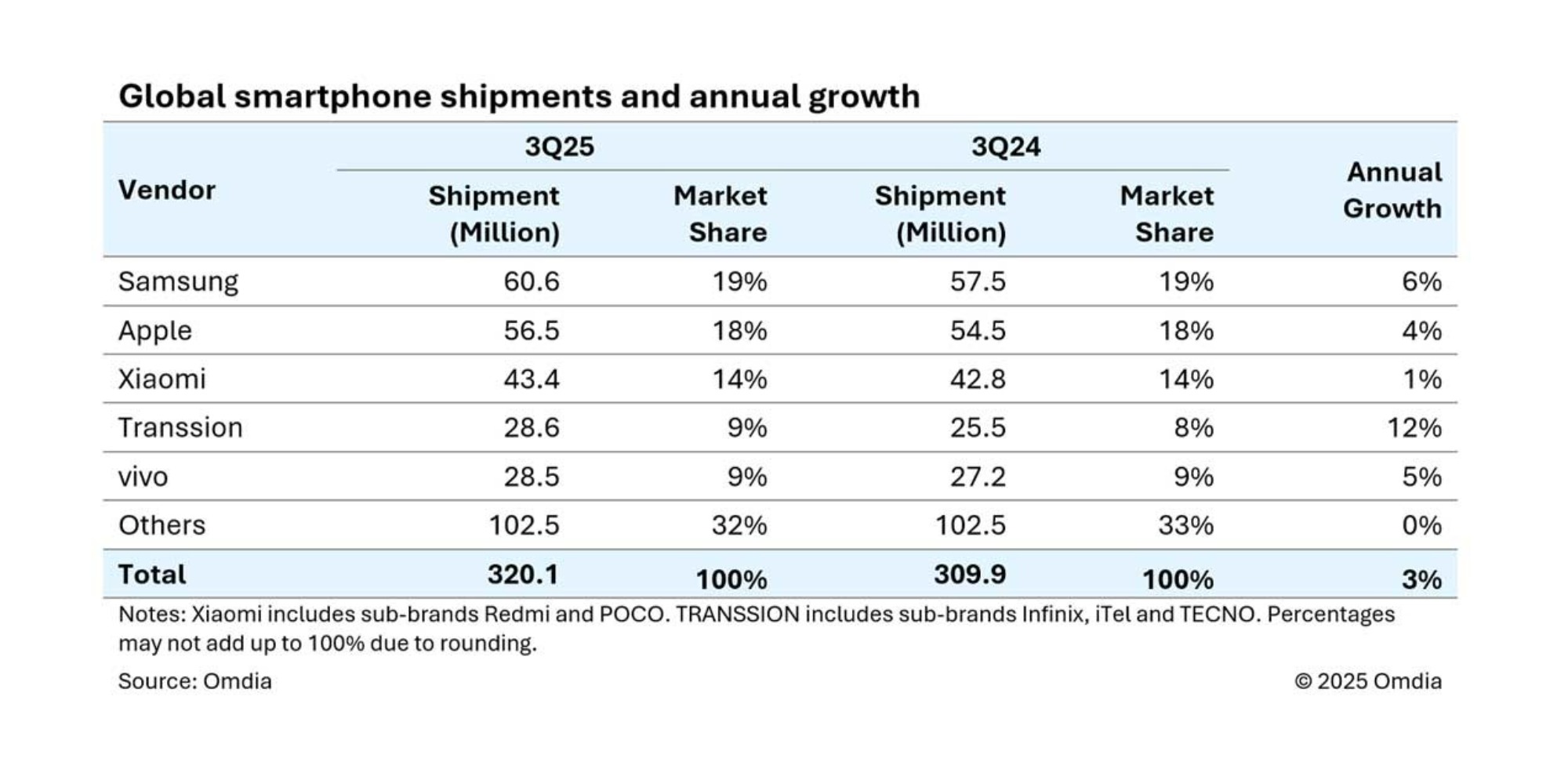 Минута отдыха Apple не удалось превзойти Samsung на рынке смартфонов — названы лидеры 2025 года Полезности 