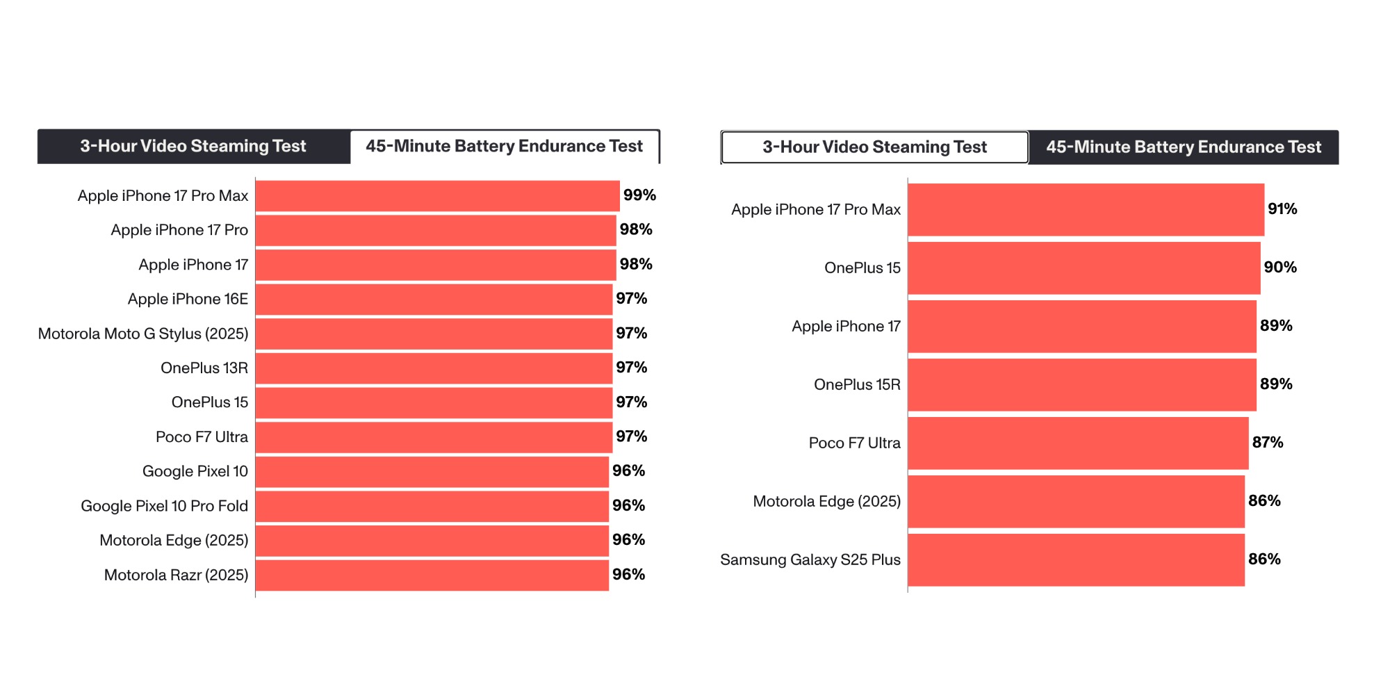 Минута отдыха CNET протестировал 35 смартфонов 2025 года и определил самого «живучего» Полезности 