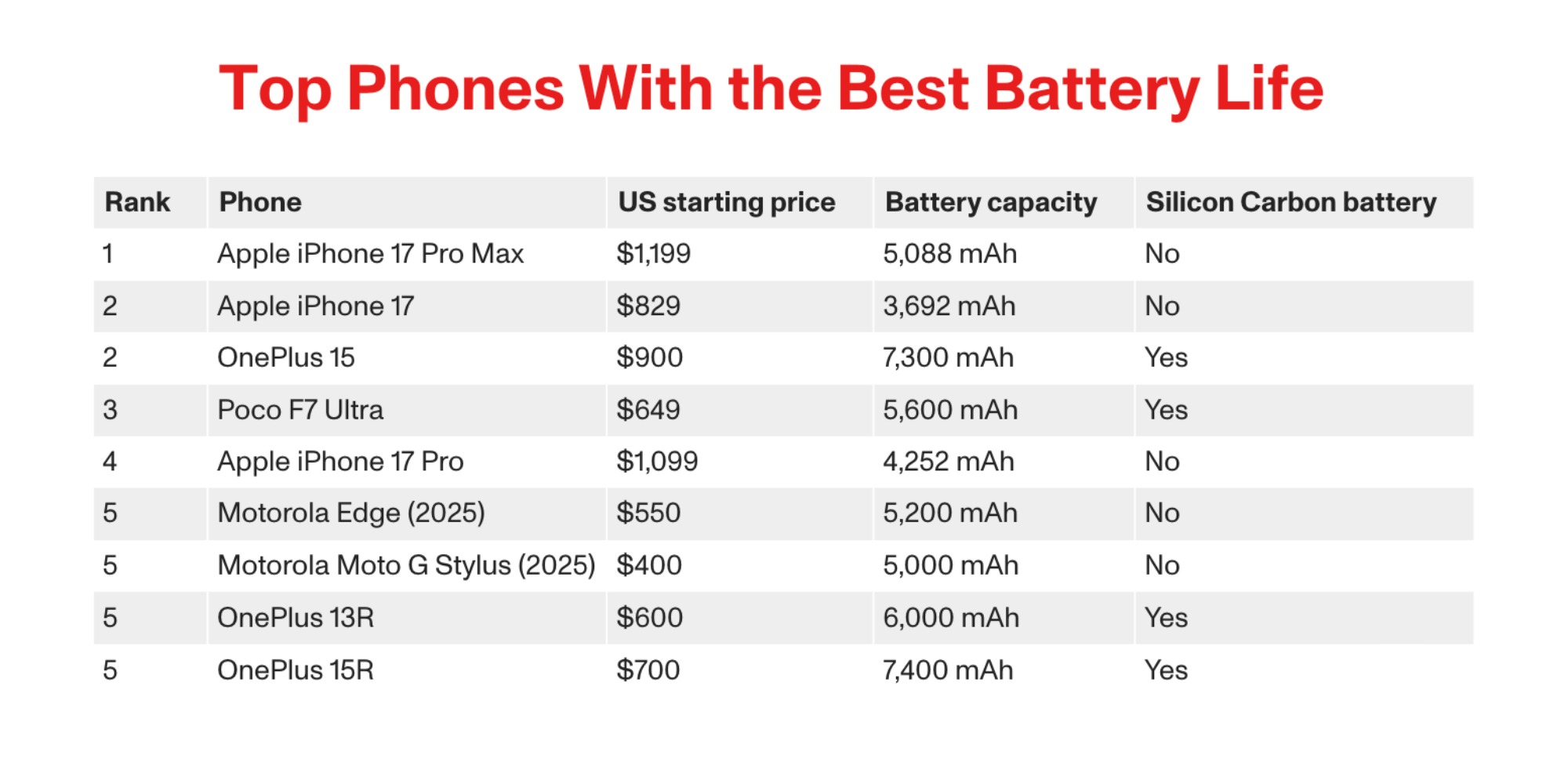 Минута отдыха CNET протестировал 35 смартфонов 2025 года и определил самого «живучего» Полезности 